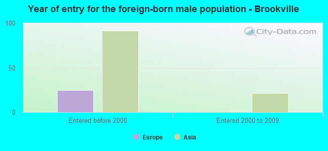 Year of entry for the foreign-born male population - Brookville