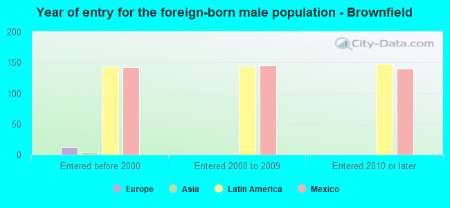 Year of entry for the foreign-born male population - Brownfield