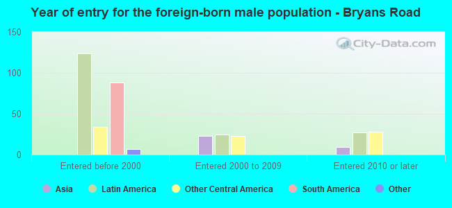 Year of entry for the foreign-born male population - Bryans Road