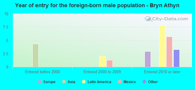 Year of entry for the foreign-born male population - Bryn Athyn