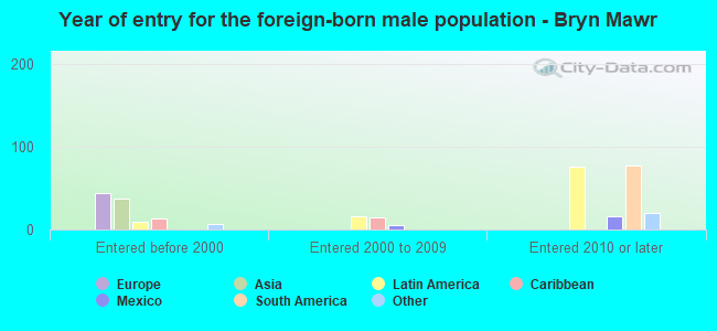 Year of entry for the foreign-born male population - Bryn Mawr