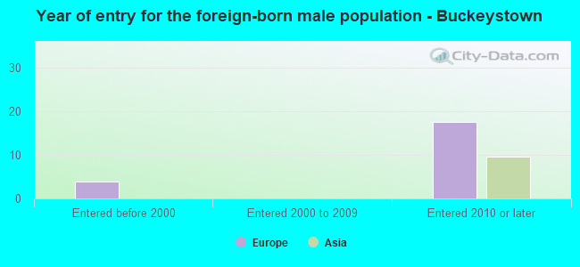 Year of entry for the foreign-born male population - Buckeystown