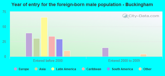 Year of entry for the foreign-born male population - Buckingham