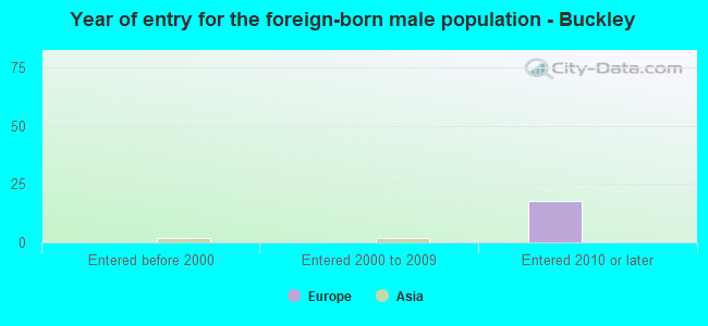 Year of entry for the foreign-born male population - Buckley