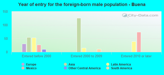Year of entry for the foreign-born male population - Buena