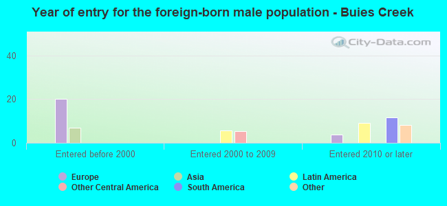 Year of entry for the foreign-born male population - Buies Creek