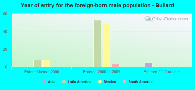 Year of entry for the foreign-born male population - Bullard