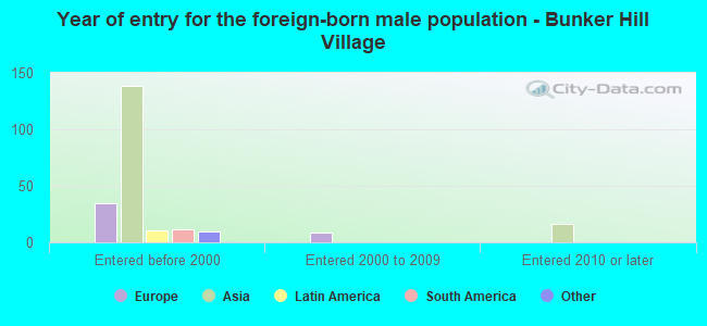 Year of entry for the foreign-born male population - Bunker Hill Village