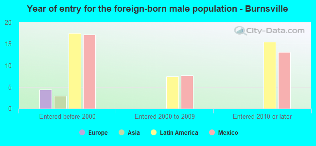 Year of entry for the foreign-born male population - Burnsville