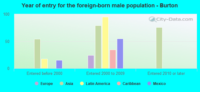 Year of entry for the foreign-born male population - Burton