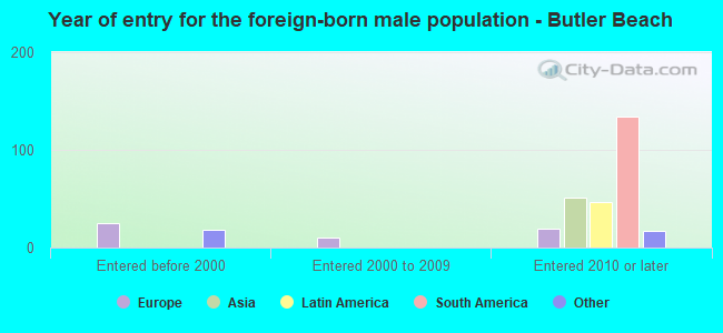 Year of entry for the foreign-born male population - Butler Beach