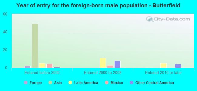 Year of entry for the foreign-born male population - Butterfield