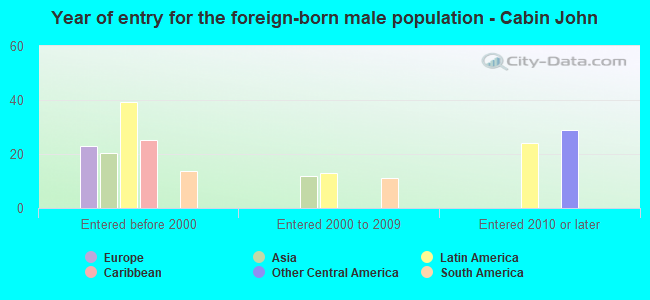 Year of entry for the foreign-born male population - Cabin John