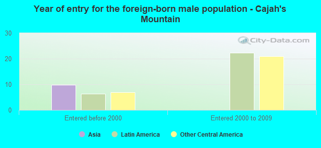 Year of entry for the foreign-born male population - Cajah's Mountain