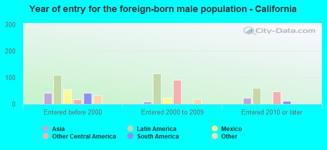 Year of entry for the foreign-born male population - California