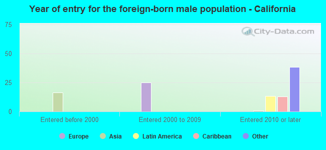 Year of entry for the foreign-born male population - California