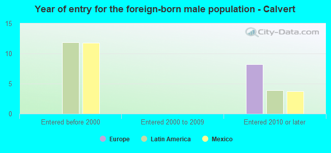 Year of entry for the foreign-born male population - Calvert