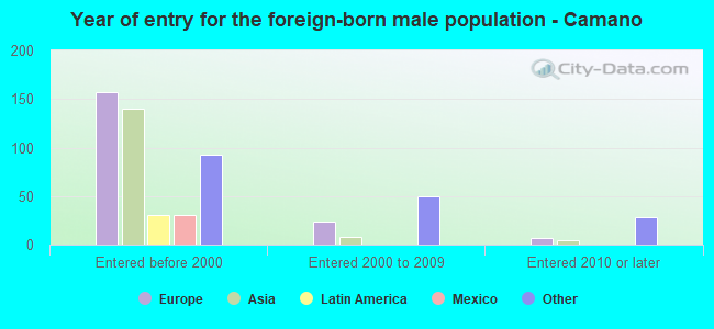 Year of entry for the foreign-born male population - Camano