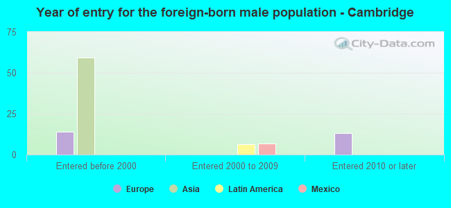 Year of entry for the foreign-born male population - Cambridge