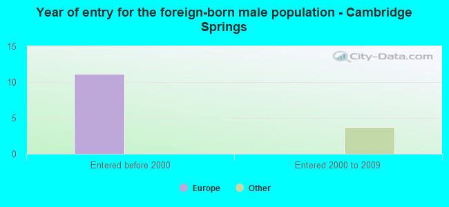 Year of entry for the foreign-born male population - Cambridge Springs