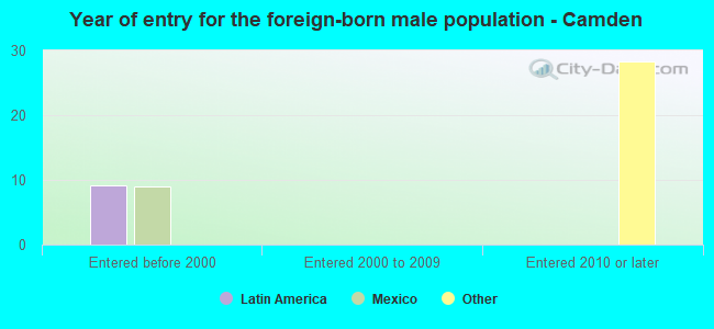 Year of entry for the foreign-born male population - Camden