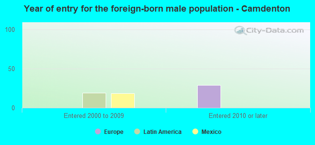 Year of entry for the foreign-born male population - Camdenton