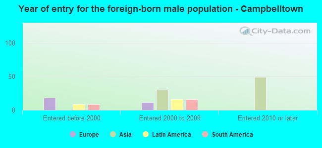 Year of entry for the foreign-born male population - Campbelltown