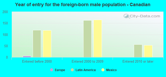 Year of entry for the foreign-born male population - Canadian