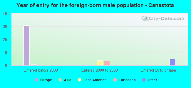 Year of entry for the foreign-born male population - Canastota