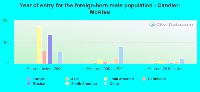 Year of entry for the foreign-born male population - Candler-McAfee