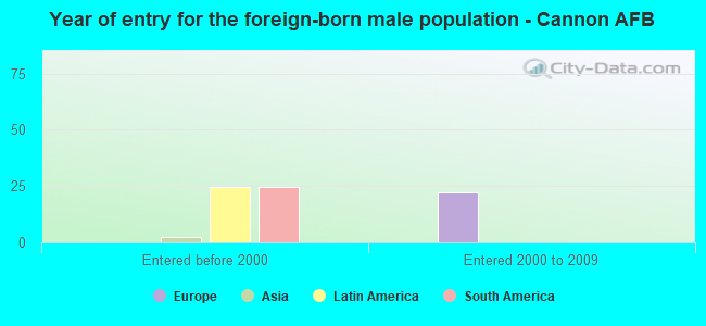 Year of entry for the foreign-born male population - Cannon AFB