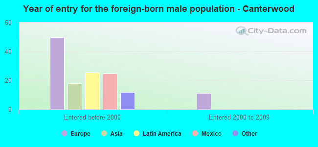 Year of entry for the foreign-born male population - Canterwood