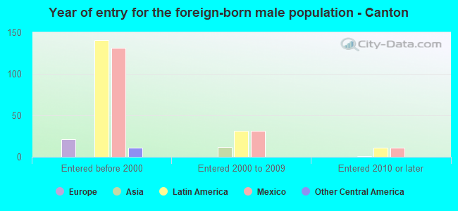 Year of entry for the foreign-born male population - Canton