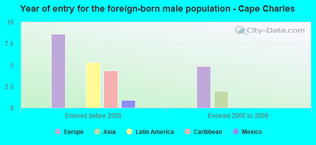 Year of entry for the foreign-born male population - Cape Charles