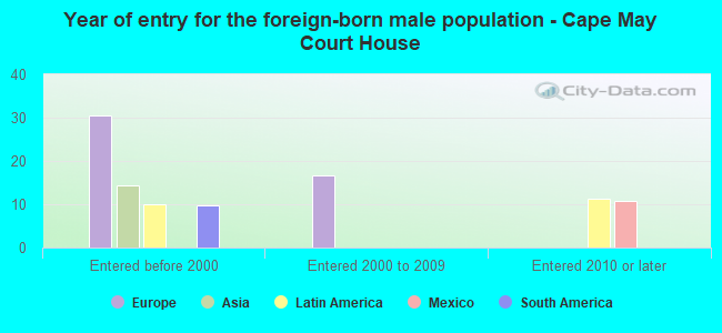 Year of entry for the foreign-born male population - Cape May Court House