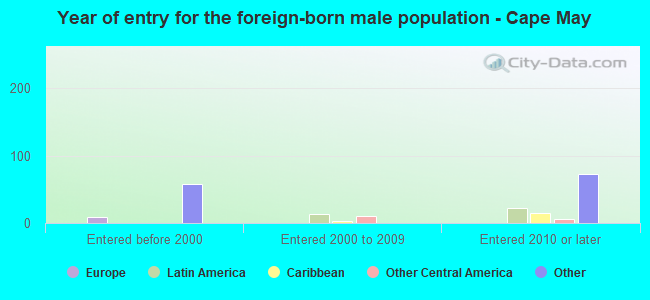 Year of entry for the foreign-born male population - Cape May