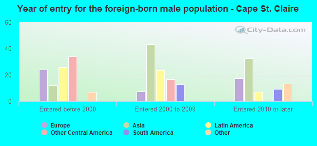 Year of entry for the foreign-born male population - Cape St. Claire