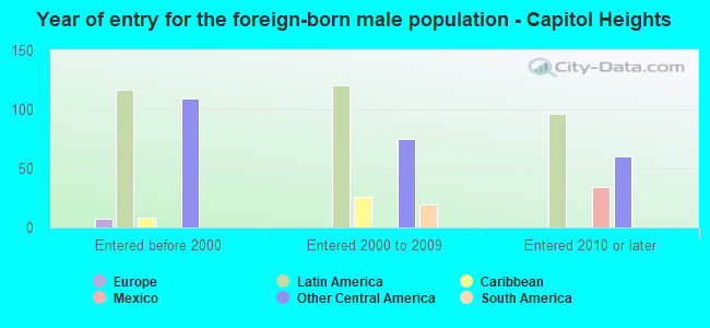 Year of entry for the foreign-born male population - Capitol Heights
