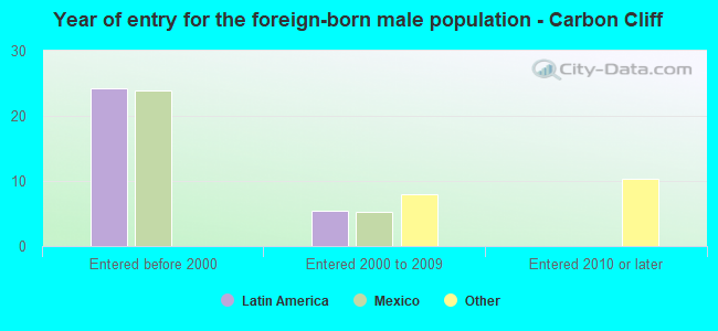 Year of entry for the foreign-born male population - Carbon Cliff