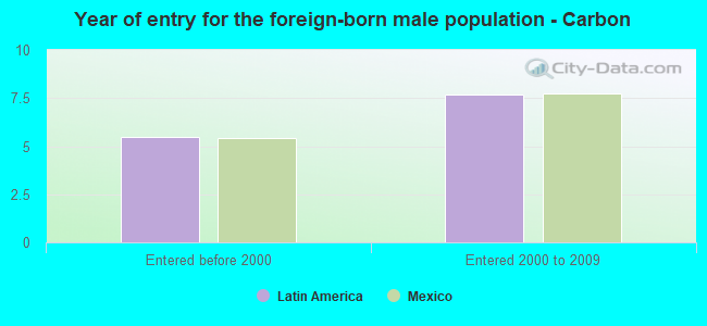 Year of entry for the foreign-born male population - Carbon