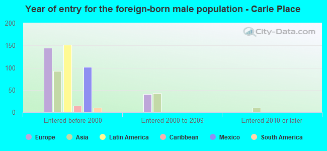 Year of entry for the foreign-born male population - Carle Place