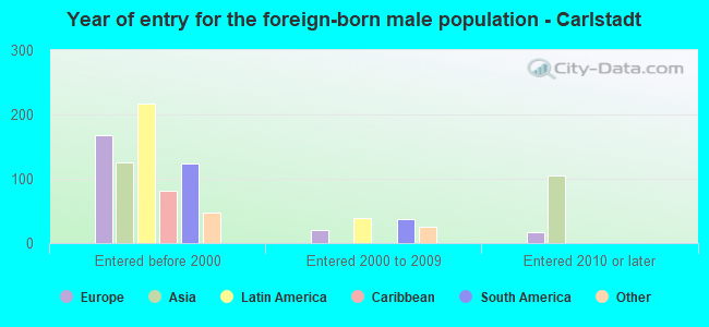 Year of entry for the foreign-born male population - Carlstadt