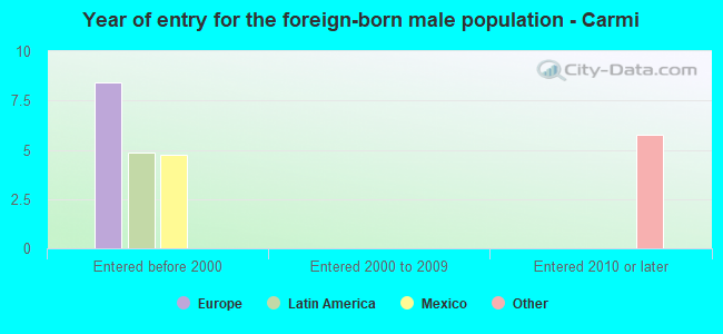 Year of entry for the foreign-born male population - Carmi