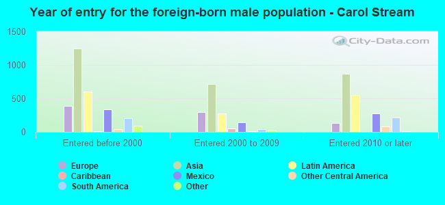 Year of entry for the foreign-born male population - Carol Stream