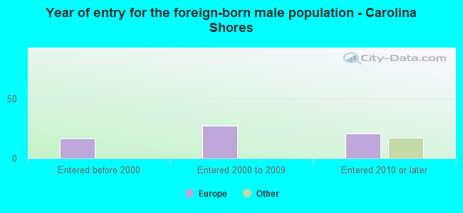 Year of entry for the foreign-born male population - Carolina Shores