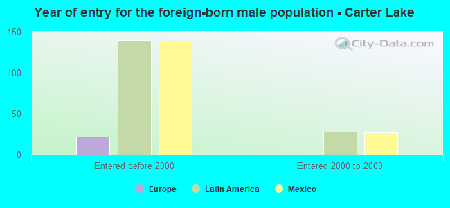 Year of entry for the foreign-born male population - Carter Lake