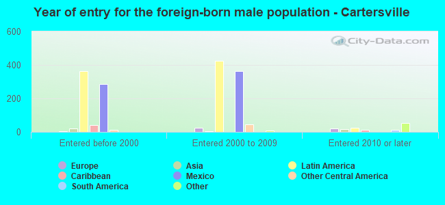Year of entry for the foreign-born male population - Cartersville