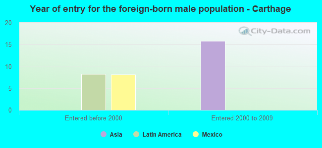 Year of entry for the foreign-born male population - Carthage