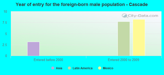 Year of entry for the foreign-born male population - Cascade