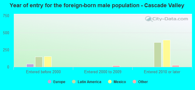 Year of entry for the foreign-born male population - Cascade Valley